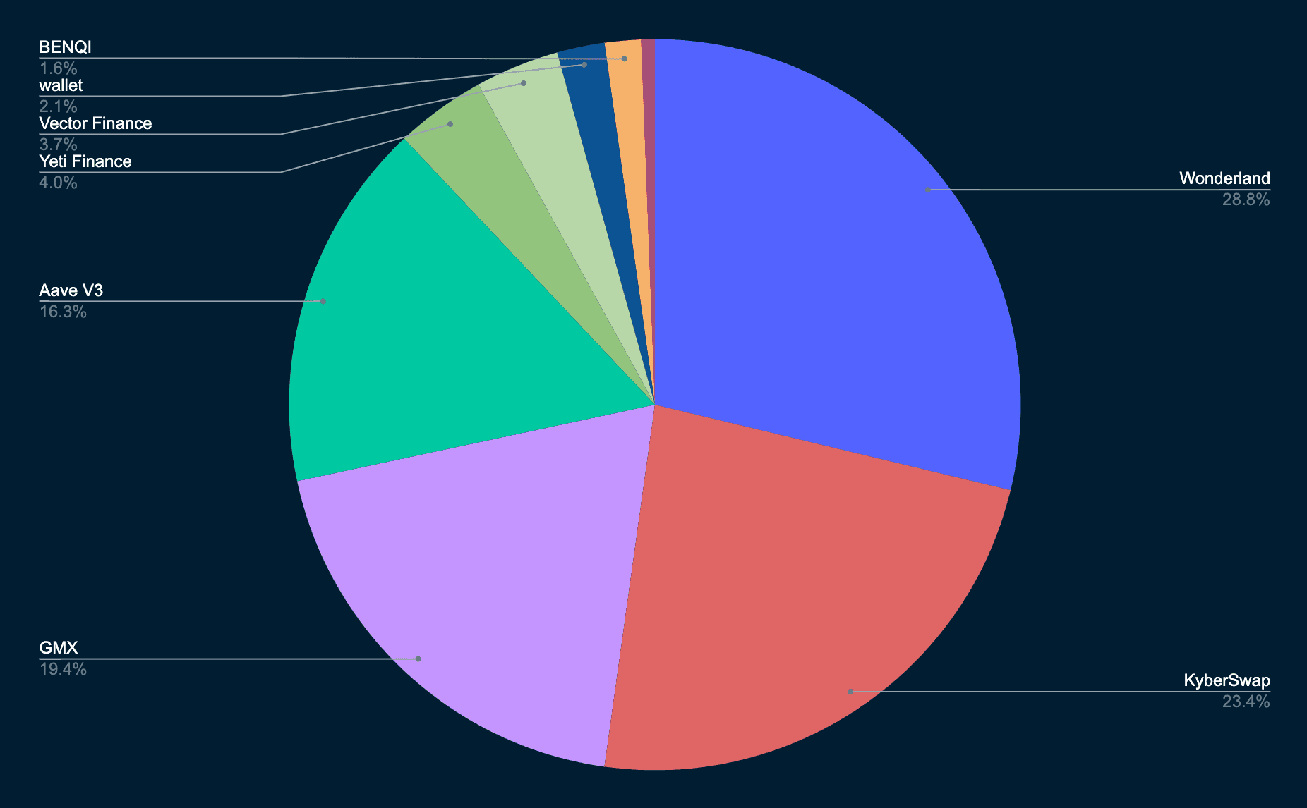 Nansen Query (as of 6 Dec 2022)