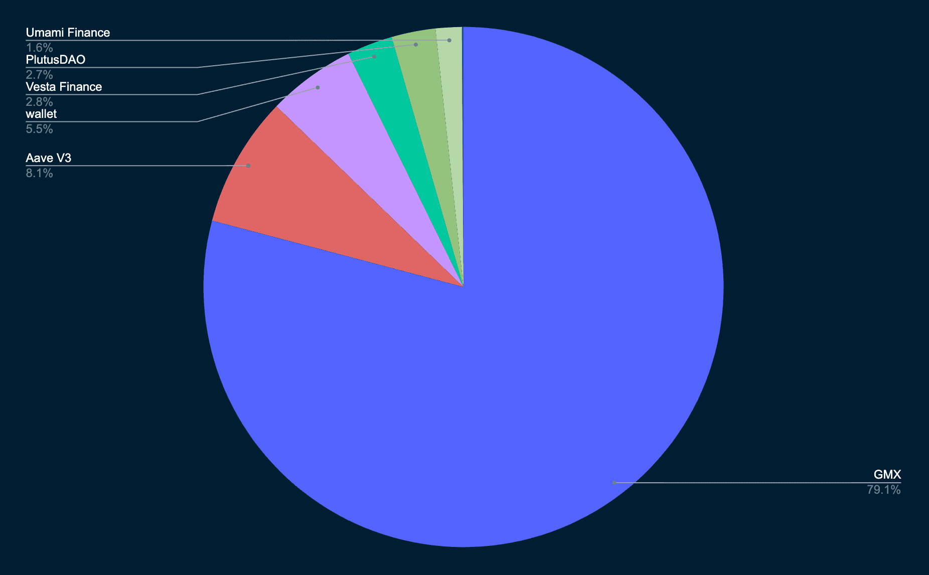Nansen Query (as of 6 Dec 2022)