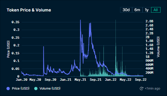 SLP Token Price & Volume
