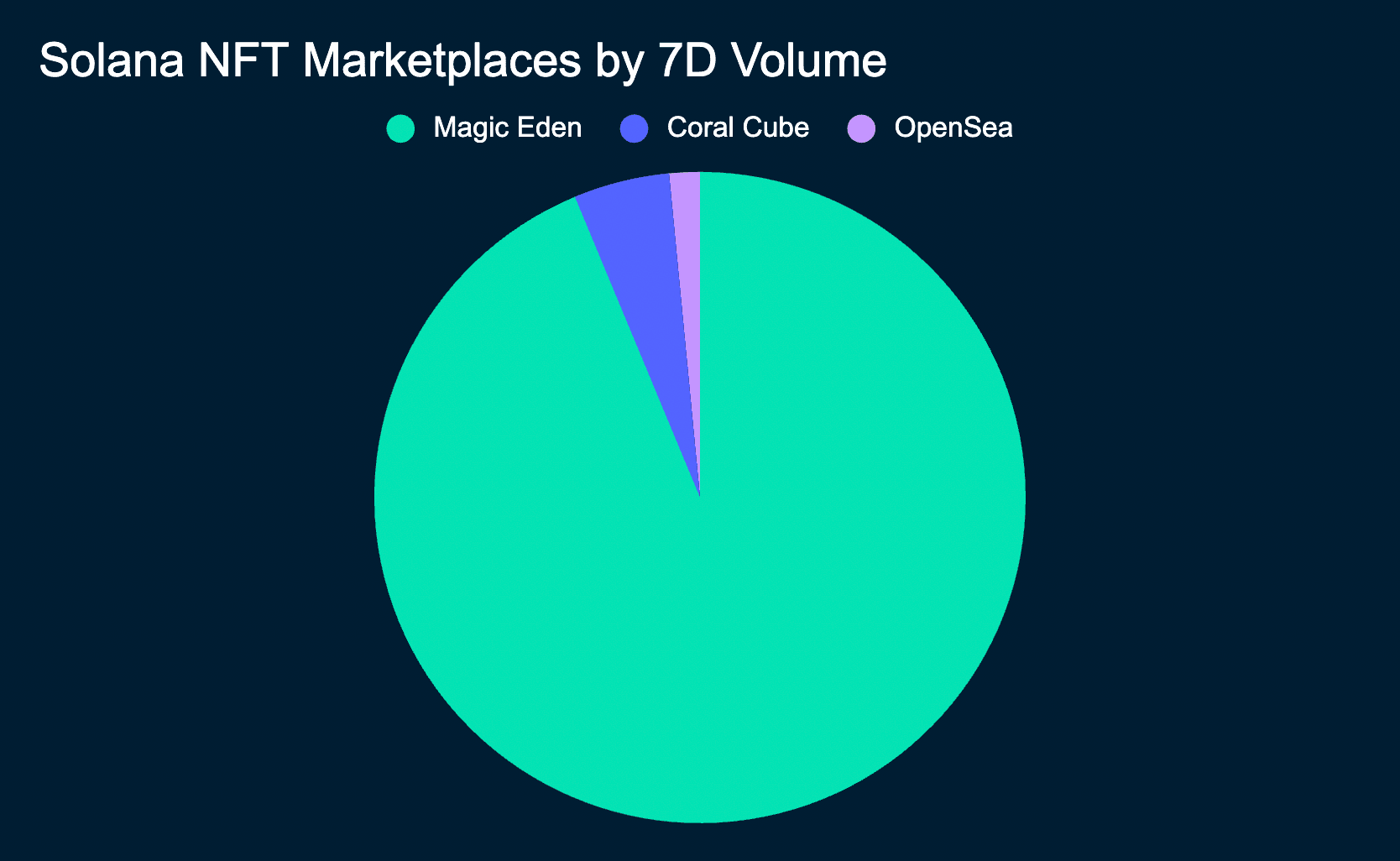 Magic Eden - 7D Marketplace Statistics (as of June 6, 2022)