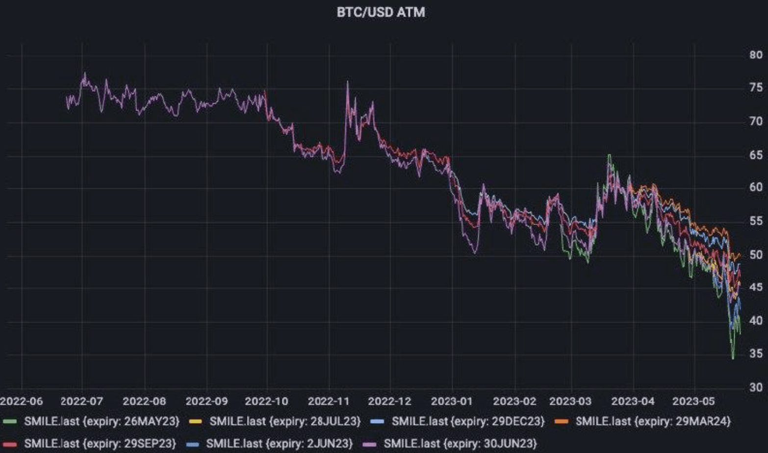 Chart 2: BTC / USD ATM