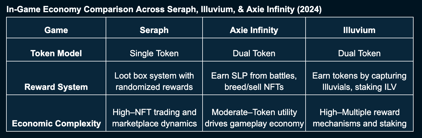 In-Game Economy Comparison Across Seraph, Illuvium, & Axie Infinity (2024)