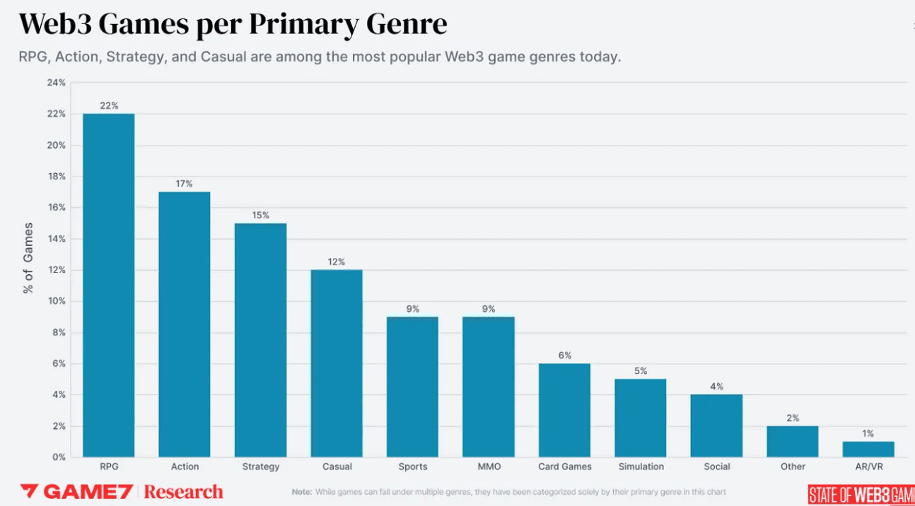 Web 3 Games per Genre