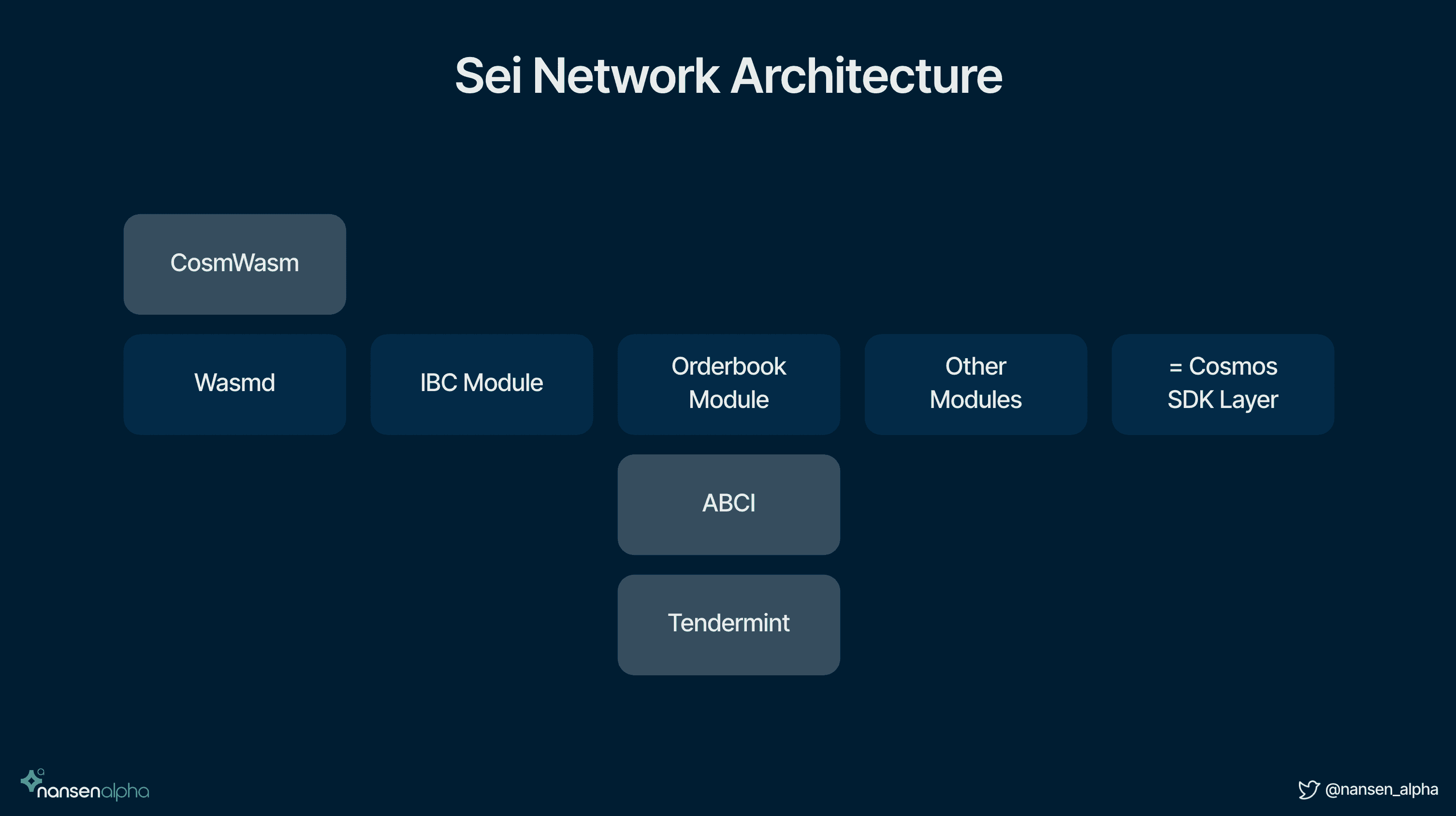 Sei Network Document