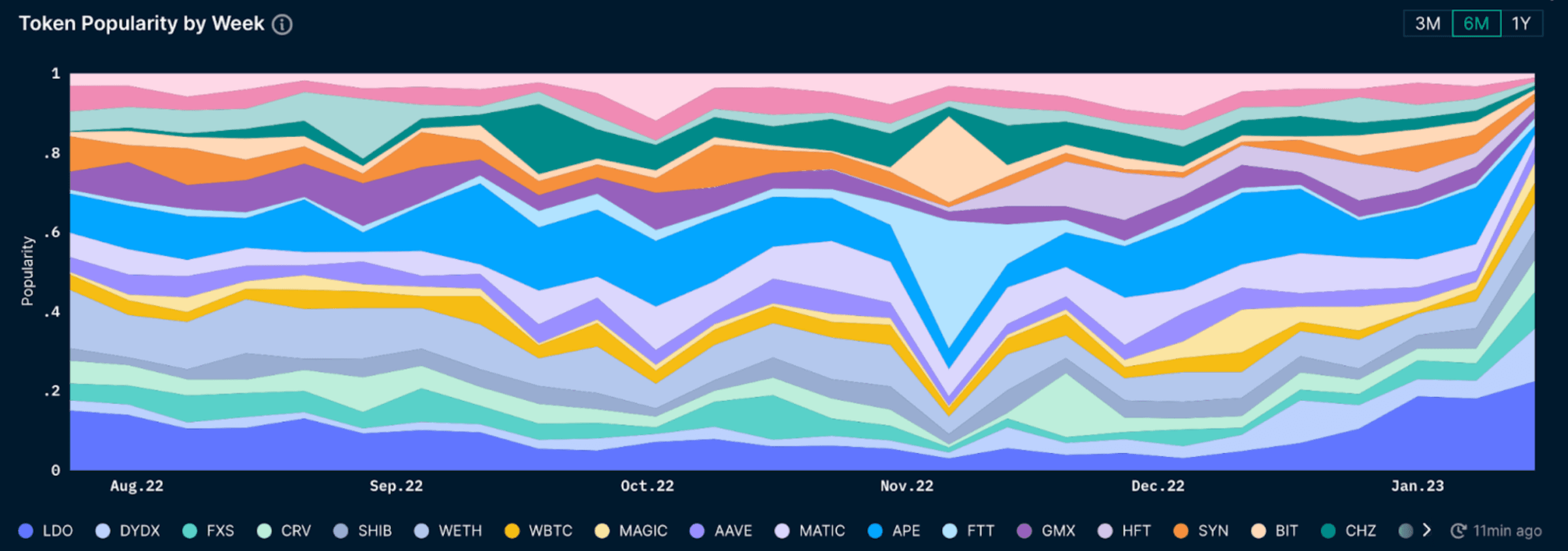 Tokens Paradise: Trending on Nansen (as of 18 Jan 2023)
