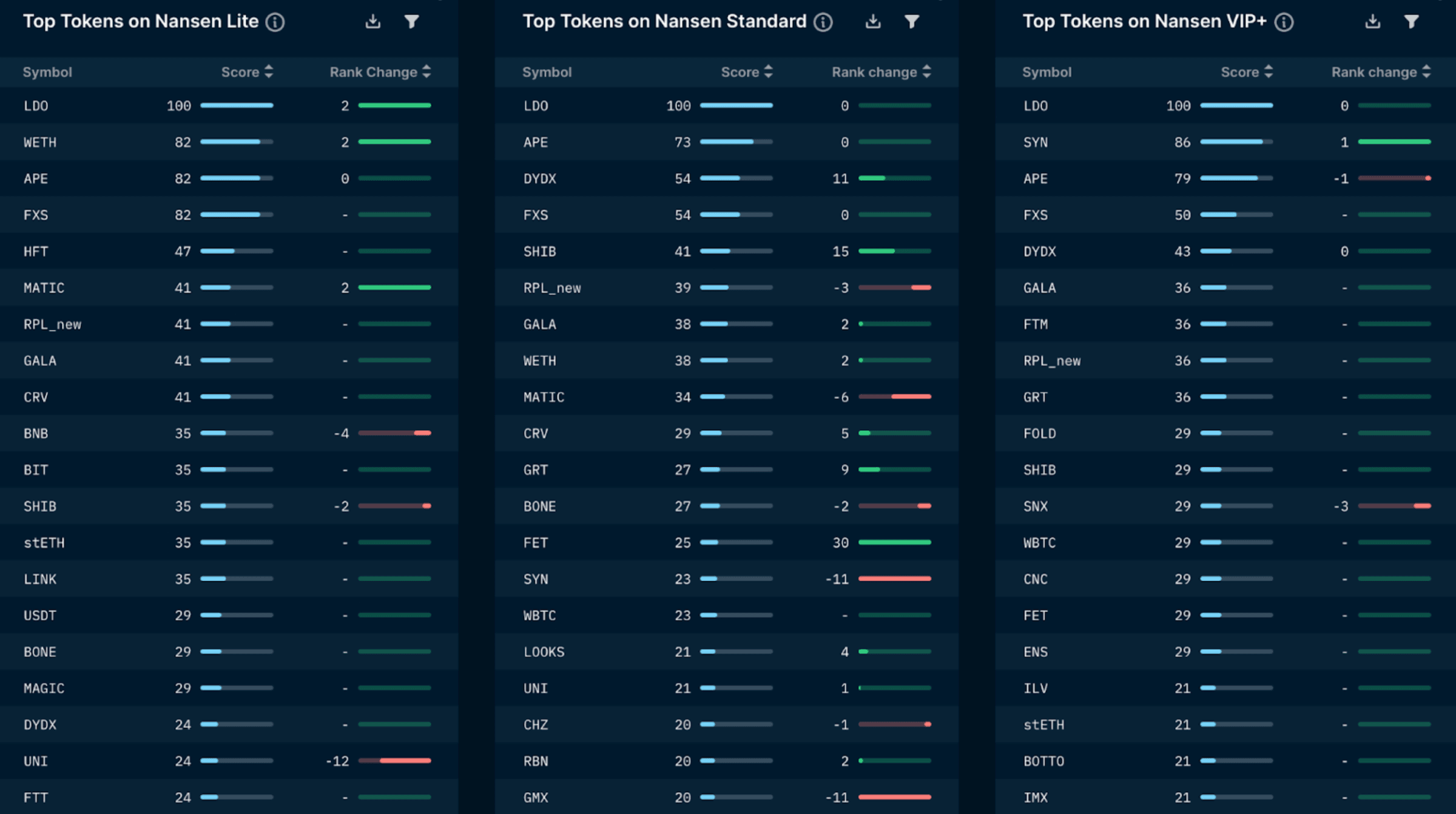 Tokens Paradise: Trending on Nansen (as of 18 Jan 2023)