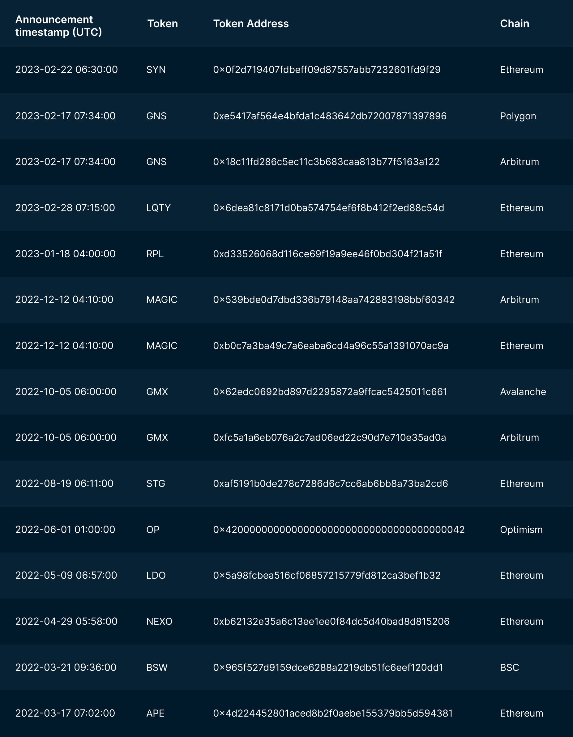 Binance Recent Token Listings