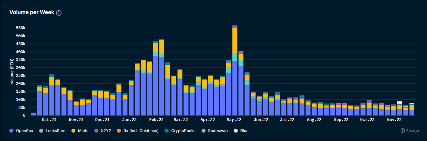 Nansen NFT Paradise: Trends (as of 24 Nov 2022)