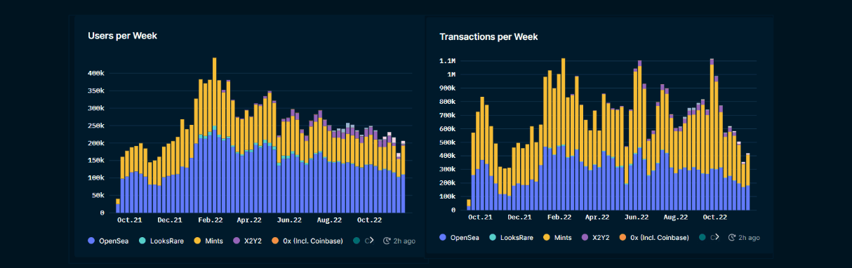 Nansen NFT Paradise: Trends (as of 24 Nov 2022)