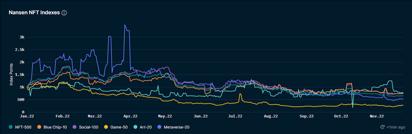 Nansen NFT Indexes (as of 24 Nov 2022)