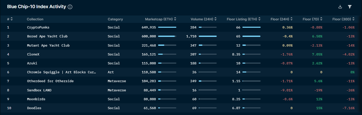 Nansen NFT Indexes: Bluechip (as of 24 Nov 2022)