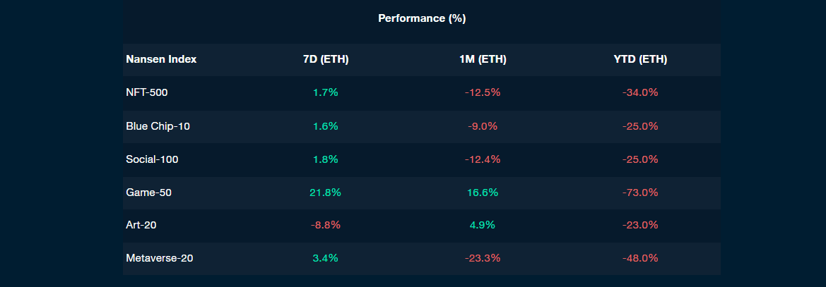 Nansen NFT Indexes (as of 24 Nov 2022)