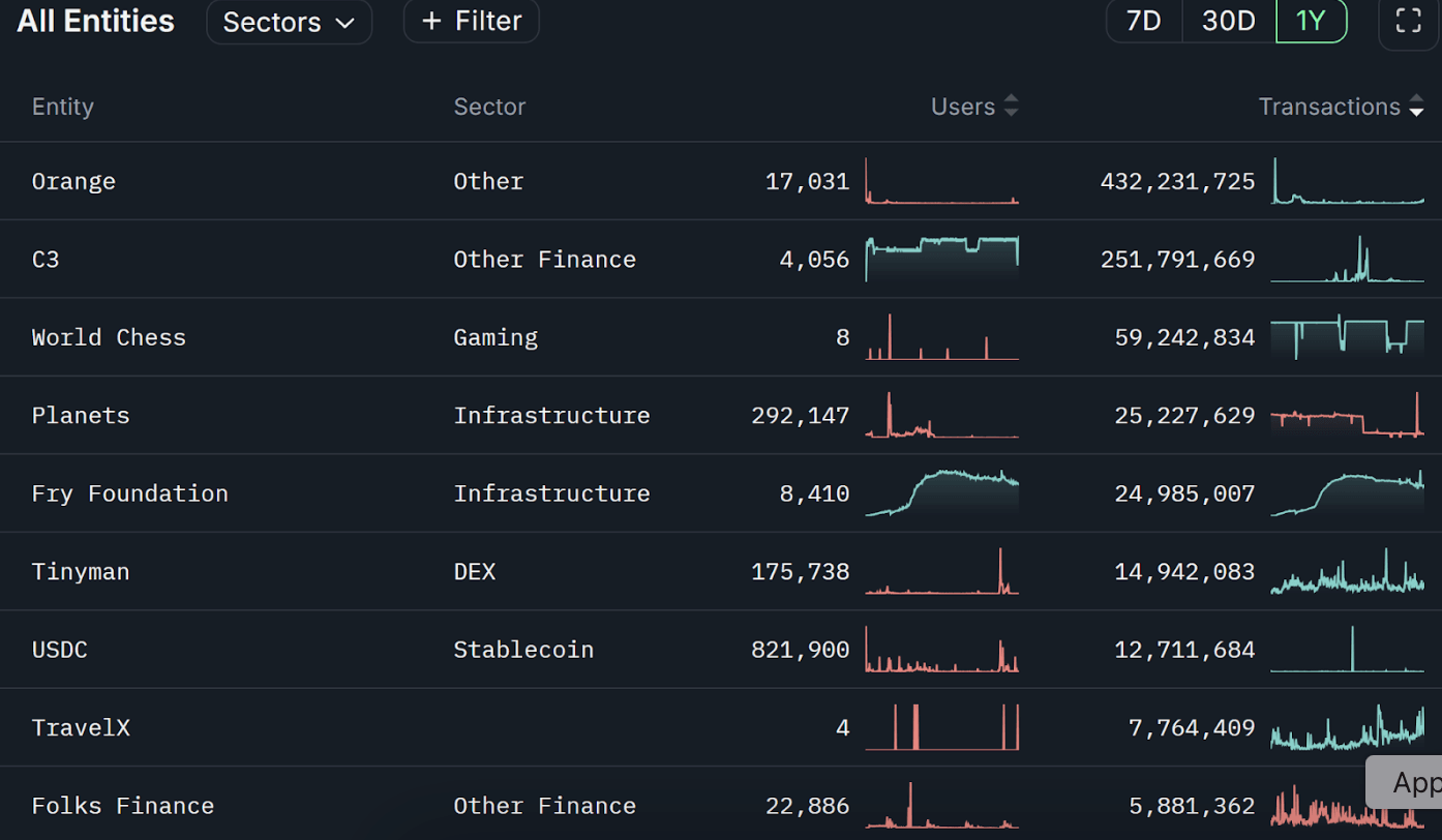 Source:Nansen Query (data exclude unlabeled transactions)