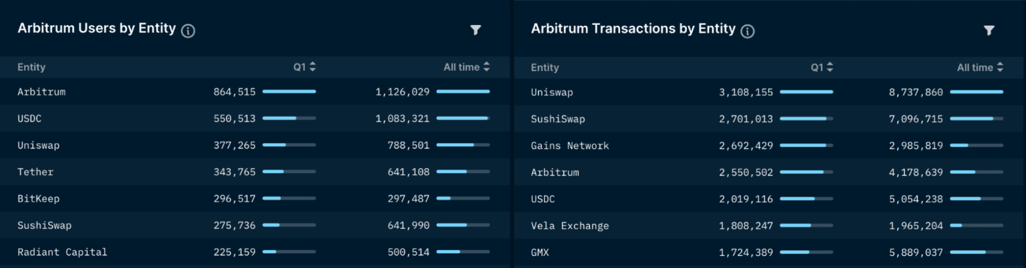 Top Entities by Users and Transactions (data excludes unlabelled entities)