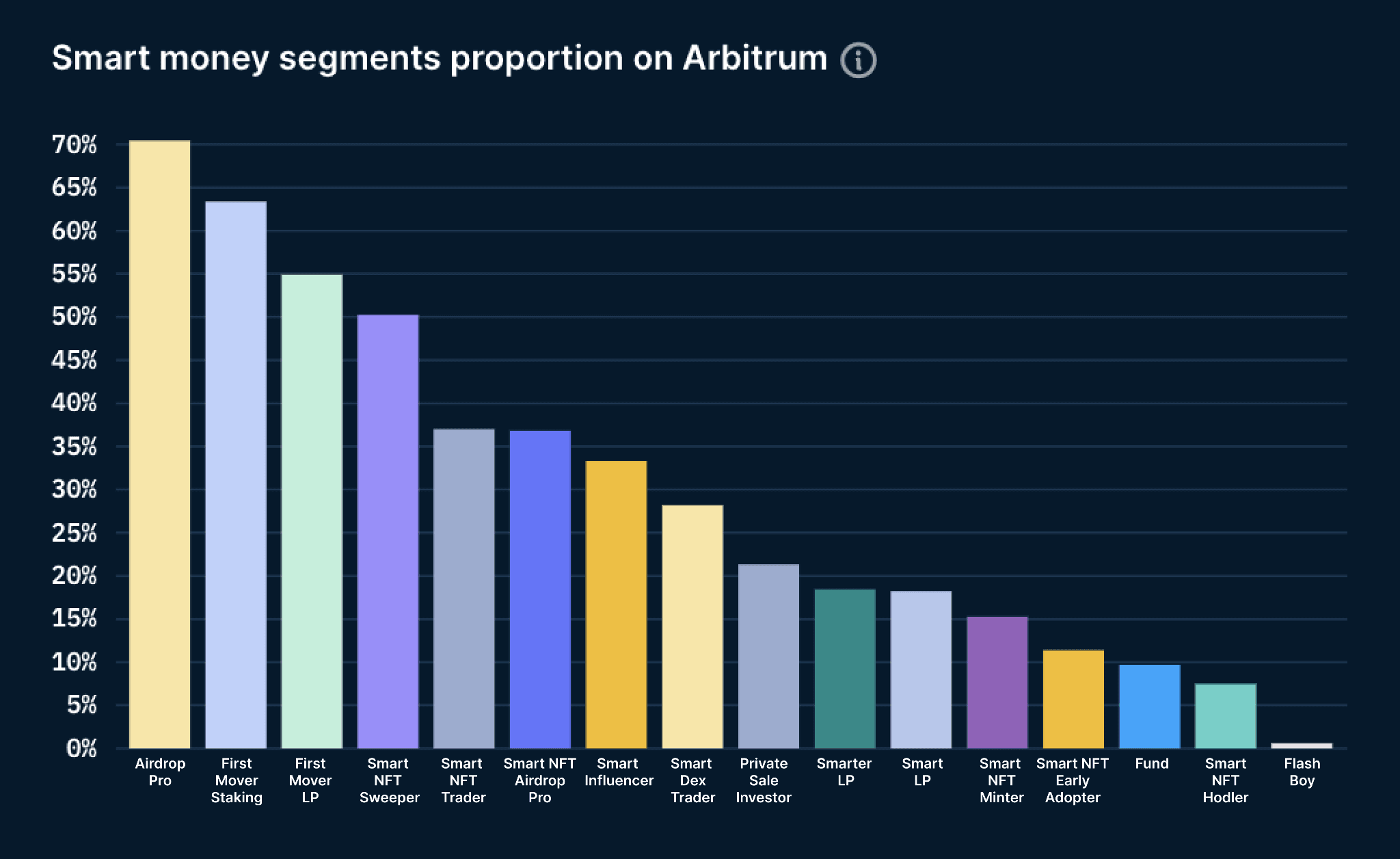 Smart Money Segments on Arbitrum