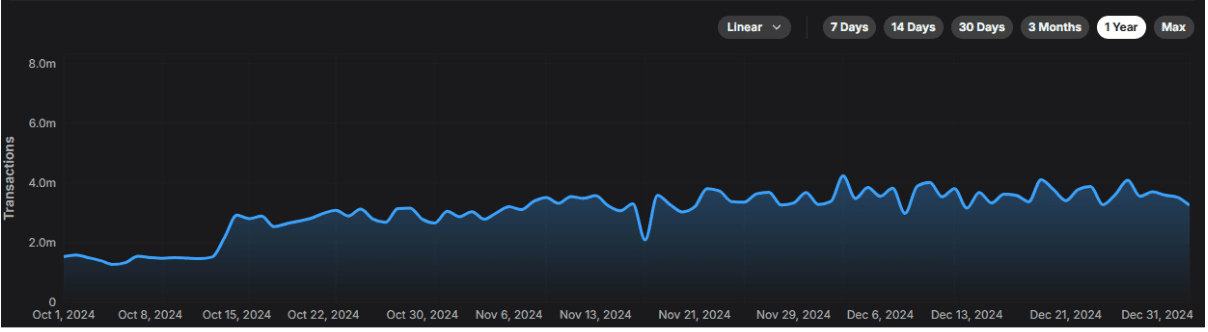 Daily Transactions Across Avalanche Chains