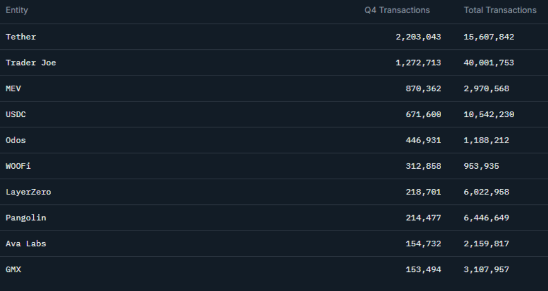 Q4 Avalanche’s Top Entities by Transactions