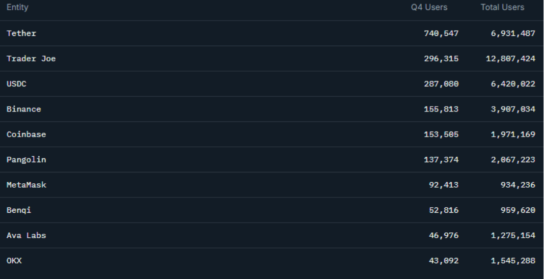 Q4 Avalanche’s Top Entities by Users