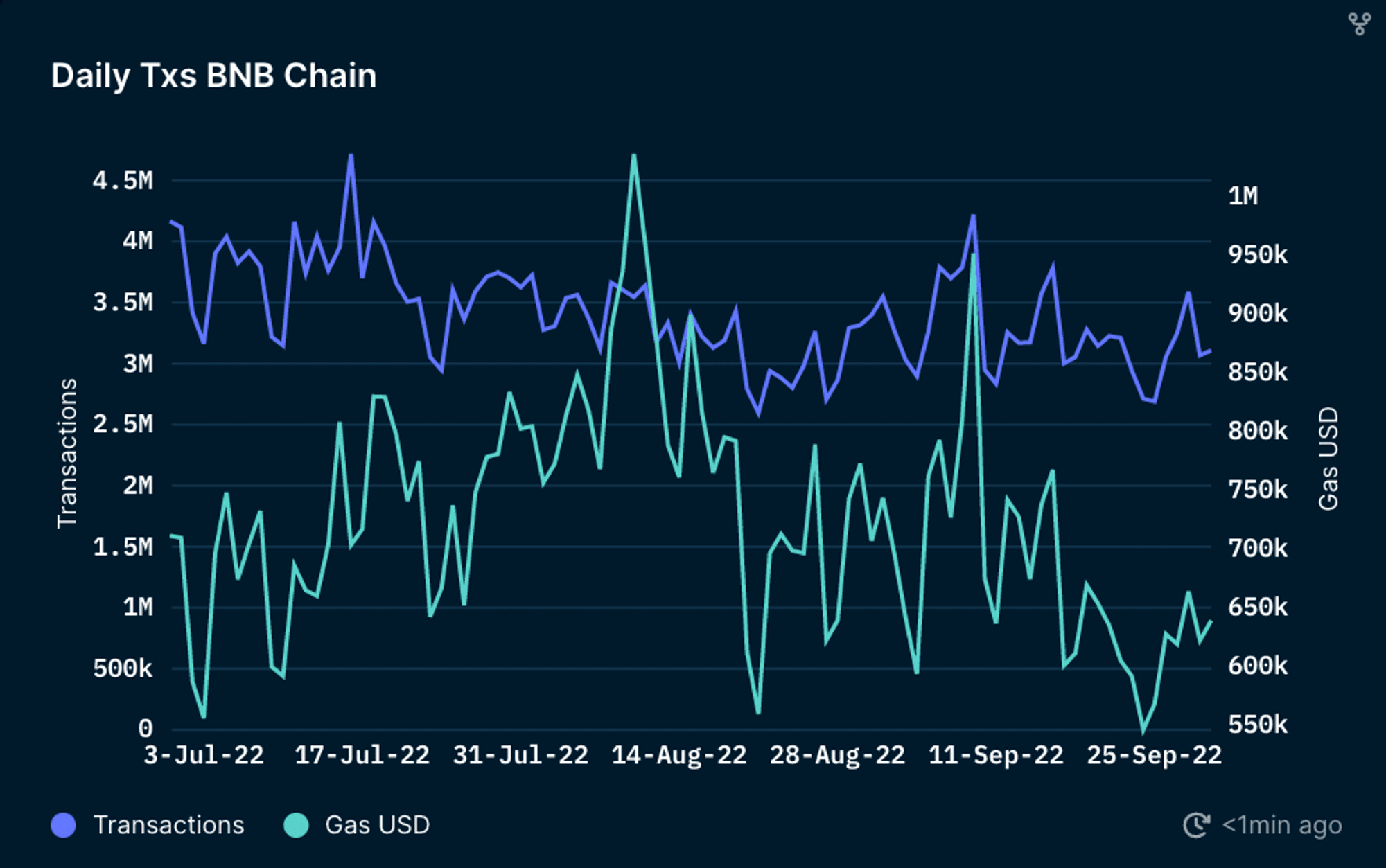 Daily Transactions BNB Chain