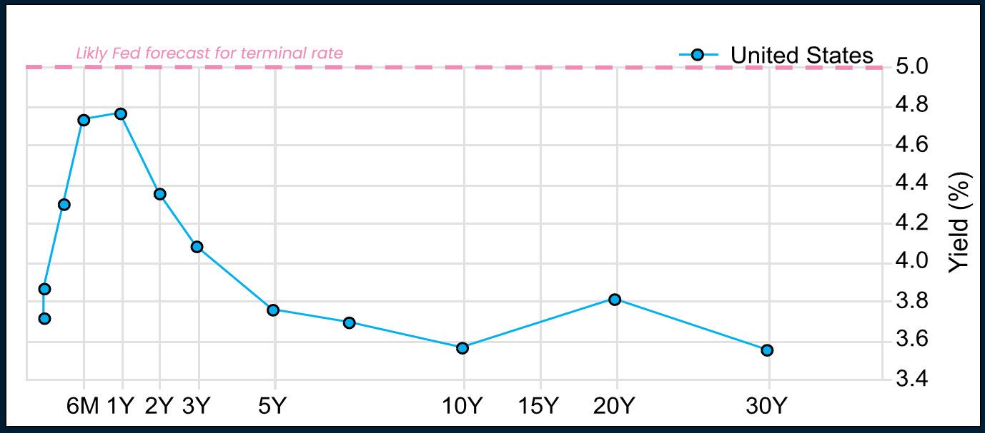 US future yield curve 