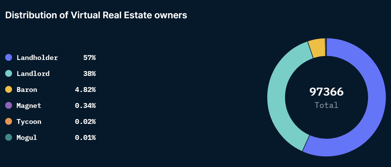 Virtual Real Estate Distribution Breakdown: Landholders, Landlords, Barons, Magnets, Tycoons and Moguls, Source: Nansen Query