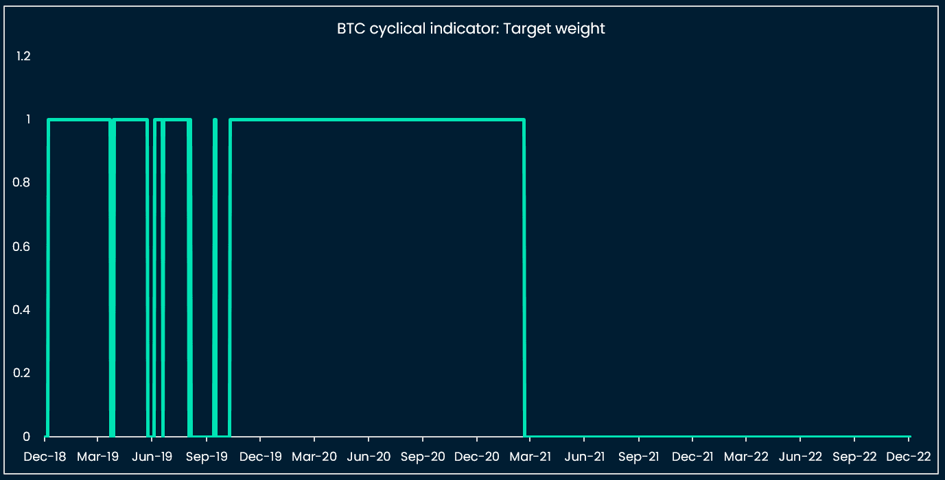 BTC indicator backtest (Source: Nansen analysis; G4 central bank balance sheet growth, US yield curve and Bitcoin market-value-to-realised-value, last data point 2 Dec. 2022)
