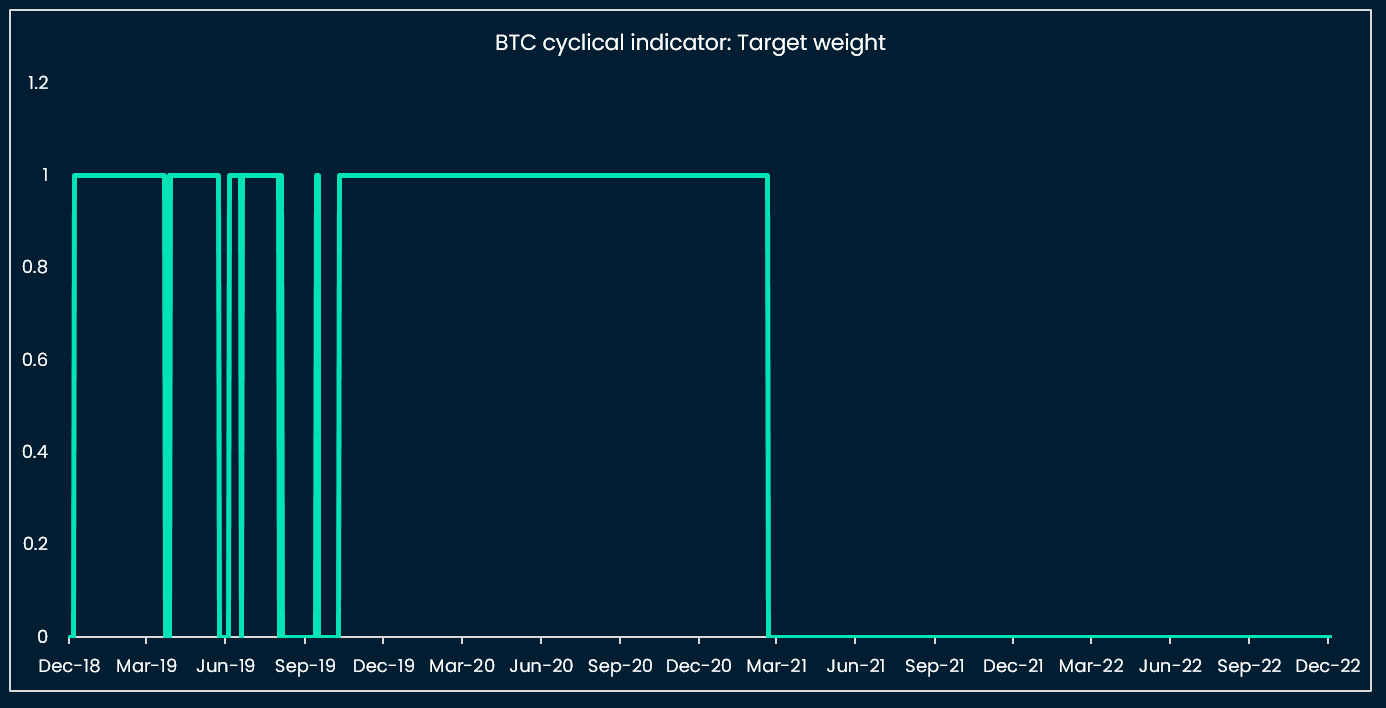 BTC long-term cyclical indicator (central bank balance sheet growth, US yield curve, Bitcoin MVRV) 