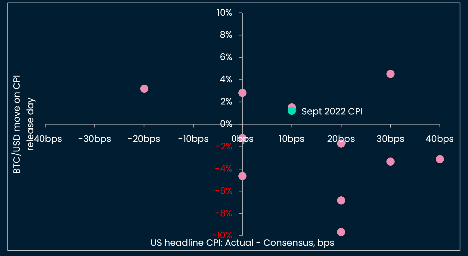 BTC/USD up on the day of Sept. CPI release: Is selling pressure running out of steam?