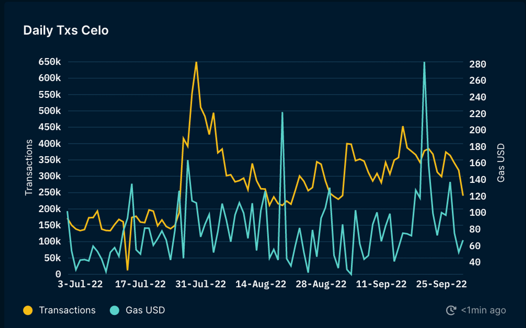 Daily Transactions