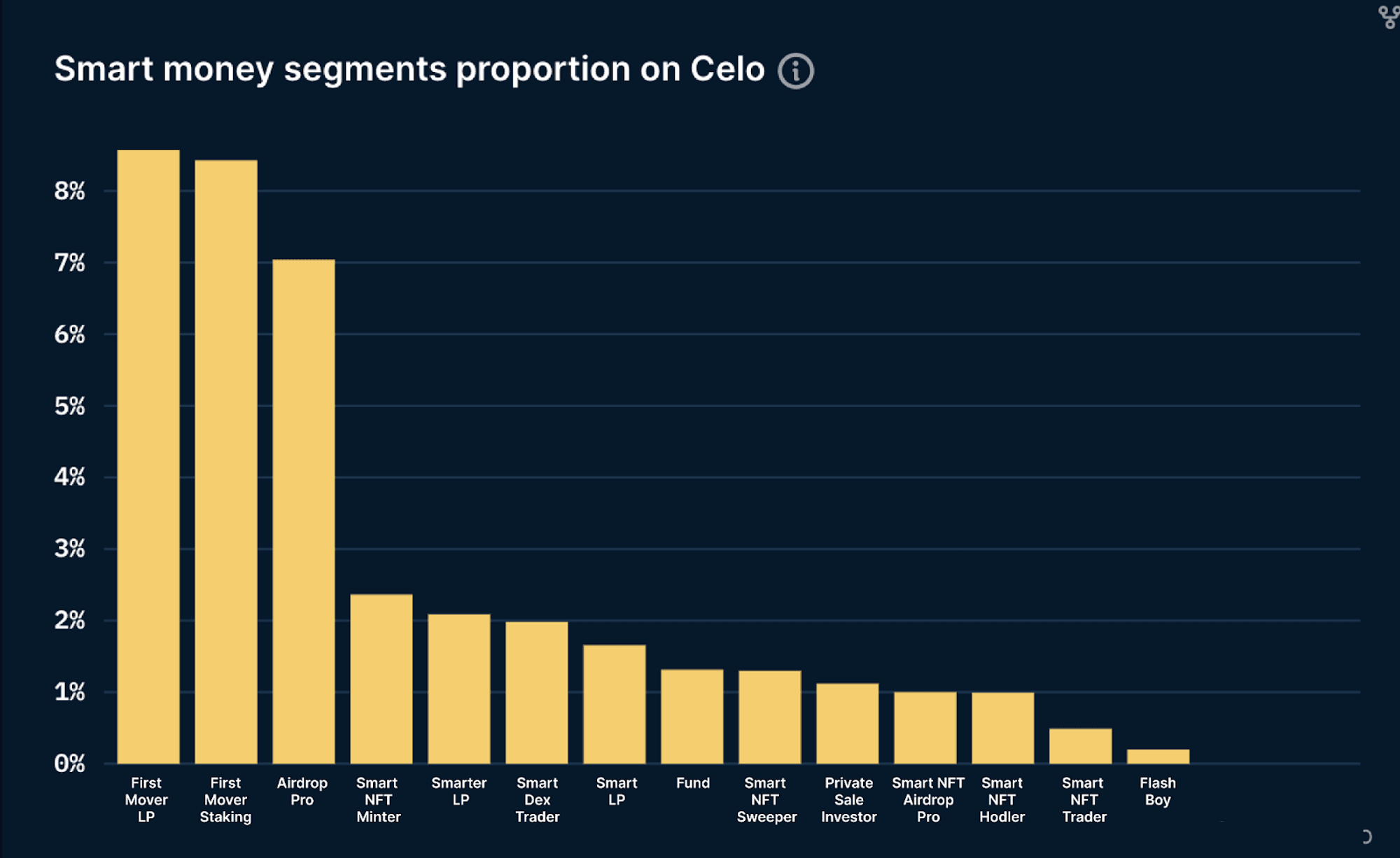 Smart Money Segments on Celo