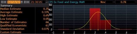 Chart 3: Core CPI MoM Median – 0.3%