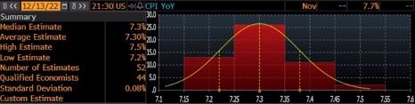 Chart 4: CPI YoY Median – 7.3%