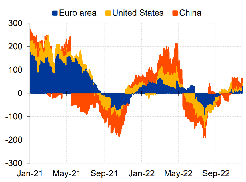 Citi Relative Economic Surprise