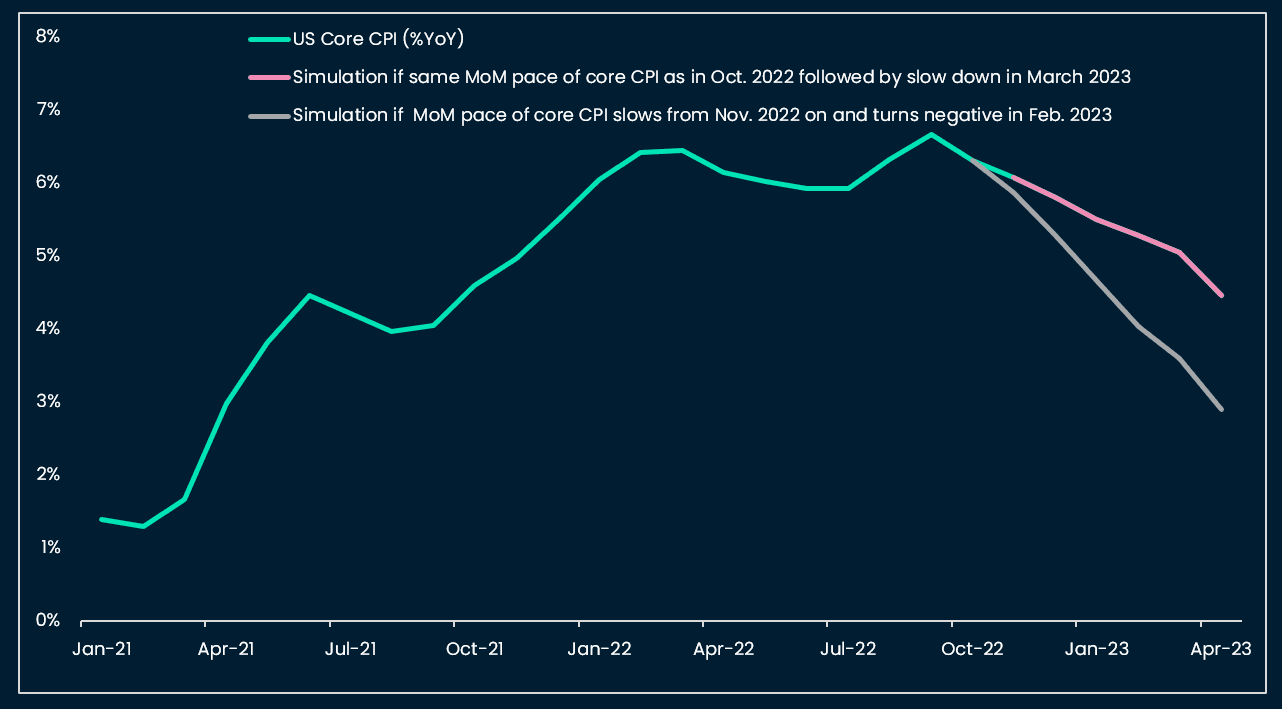 US core CPI trajectories