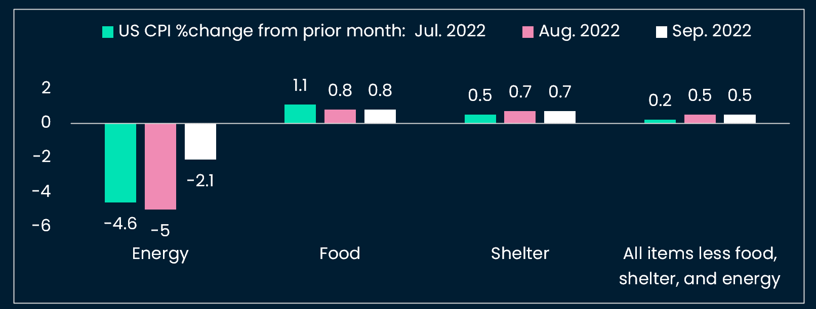 Shelter and food leading US CPI in recent months: Shelter CPI likely to peak after April 2023