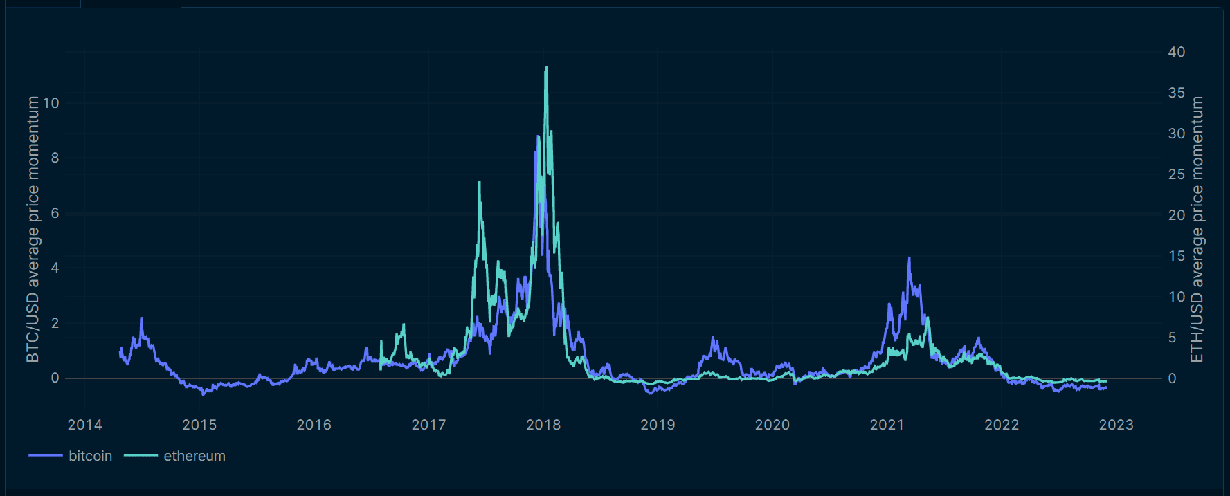 BTC and ETH: Average price momentum over 1m, 3m, 6m, 12m (Nansen analysis)