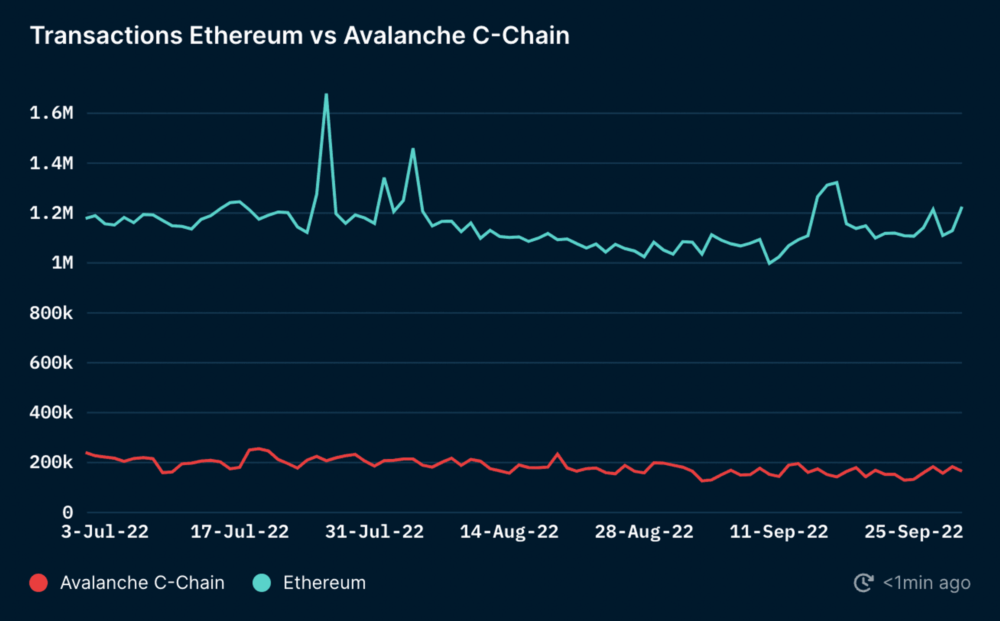 Daily Transactions on Ethereum vs Avalanche C-Chain