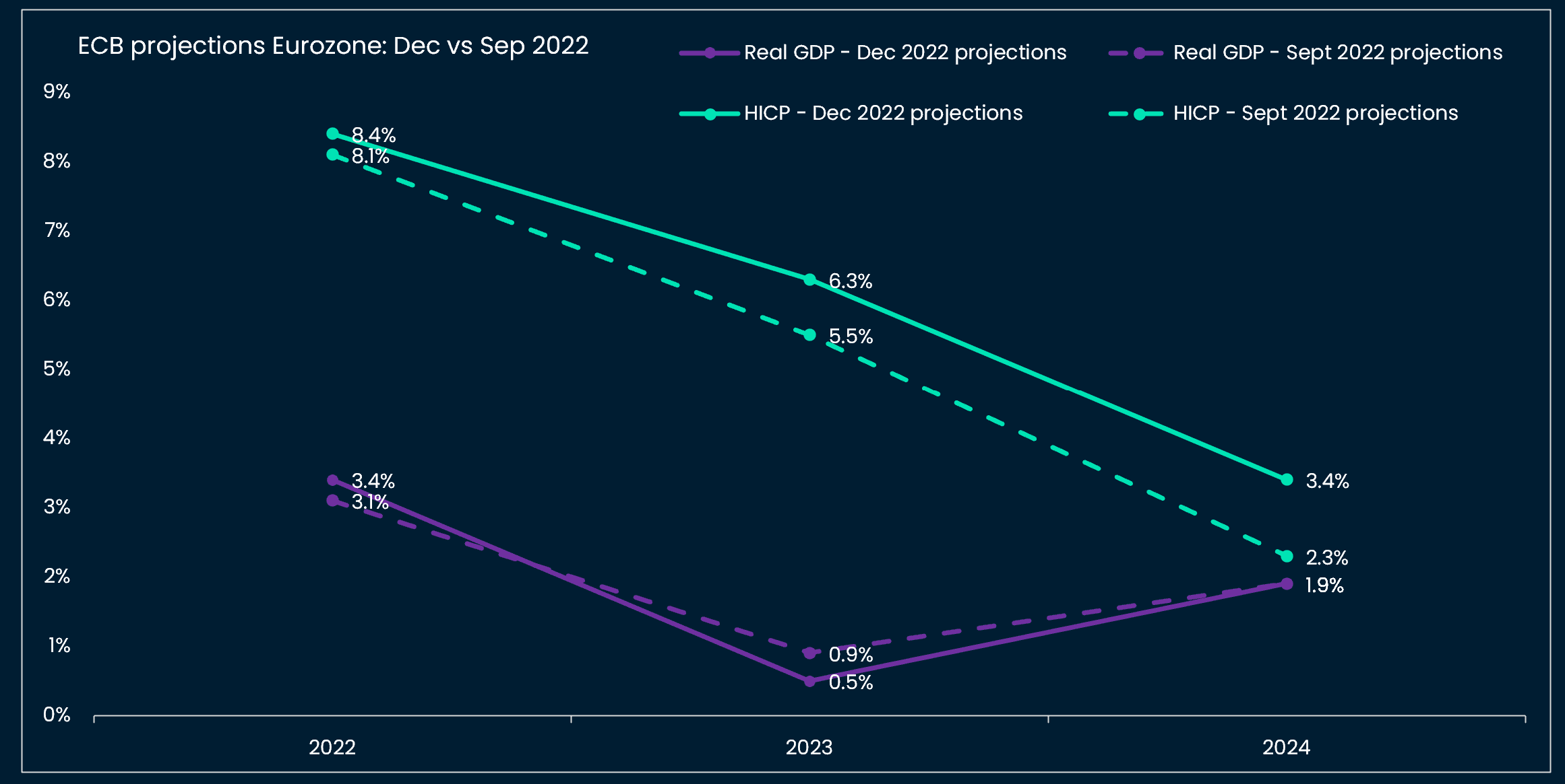 ECB economic forecasts