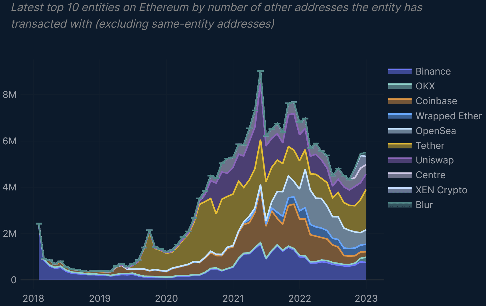 Ethereum: Top 10 entity stats by number of addresses