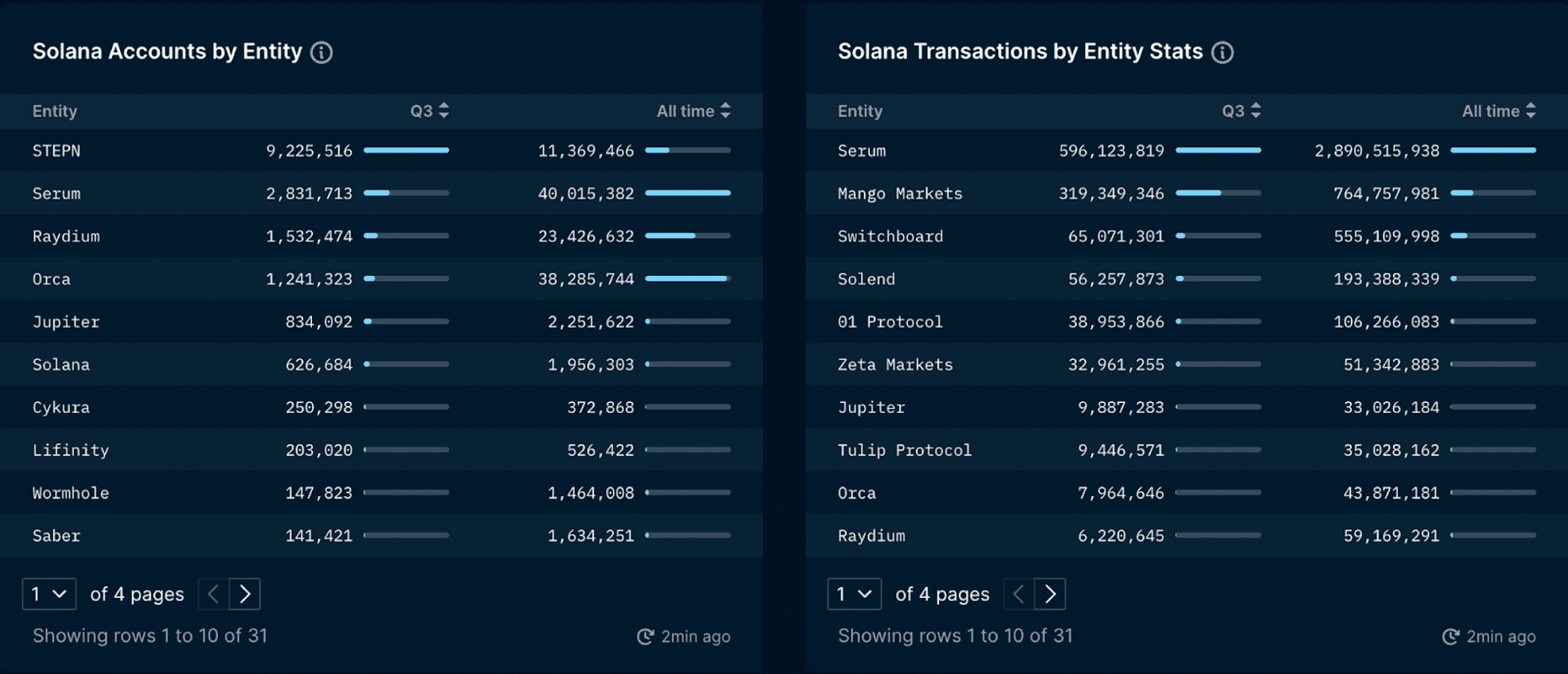 Top Entities on Solana Based on Users and Transactions