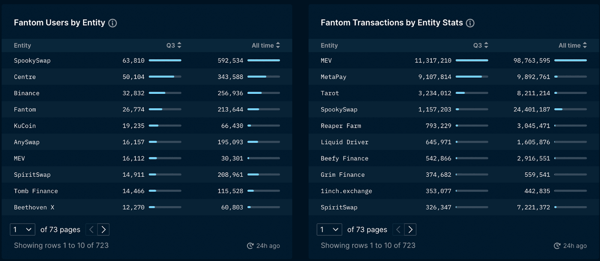 Top Entities on Fantom Based on Users and Transactions (data excludes unlabelled entities)