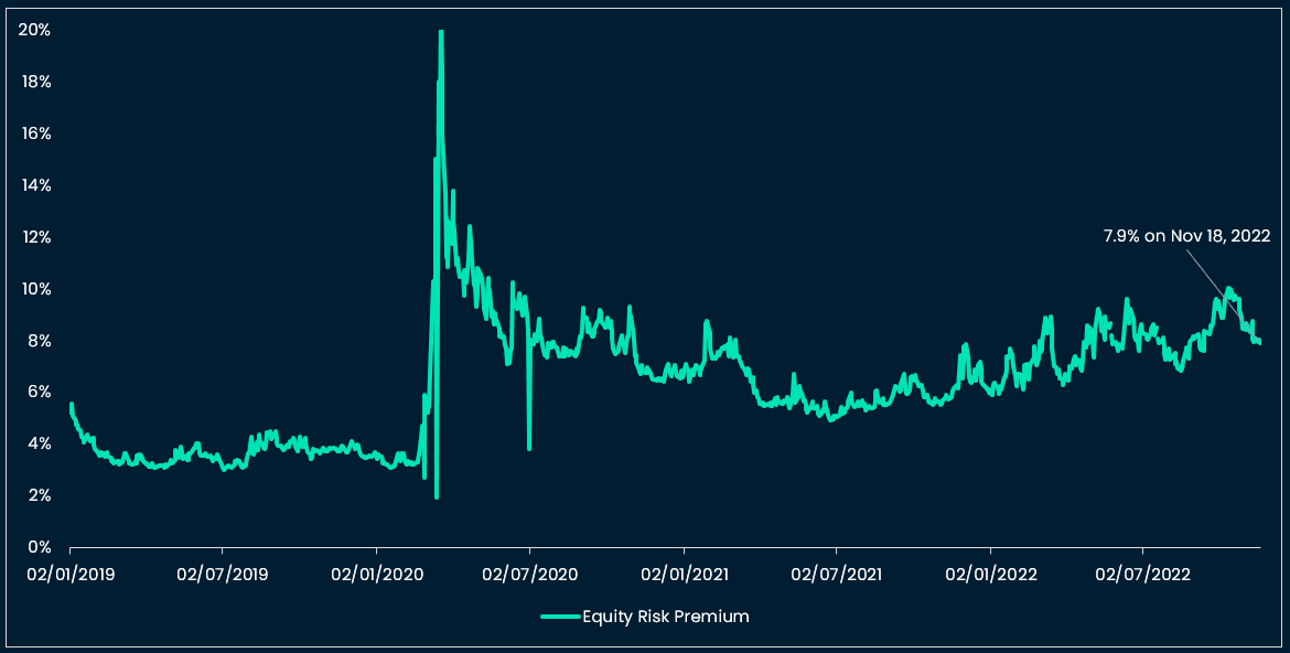 Equity Risk Premium or ERP (Nansen analysis, based on S&P500 options)