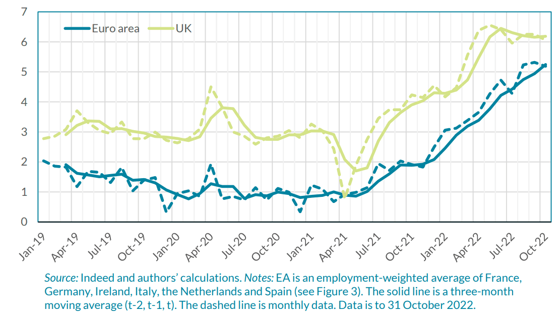 Eurozone and UK wage growth based on Indeed advertised jobs