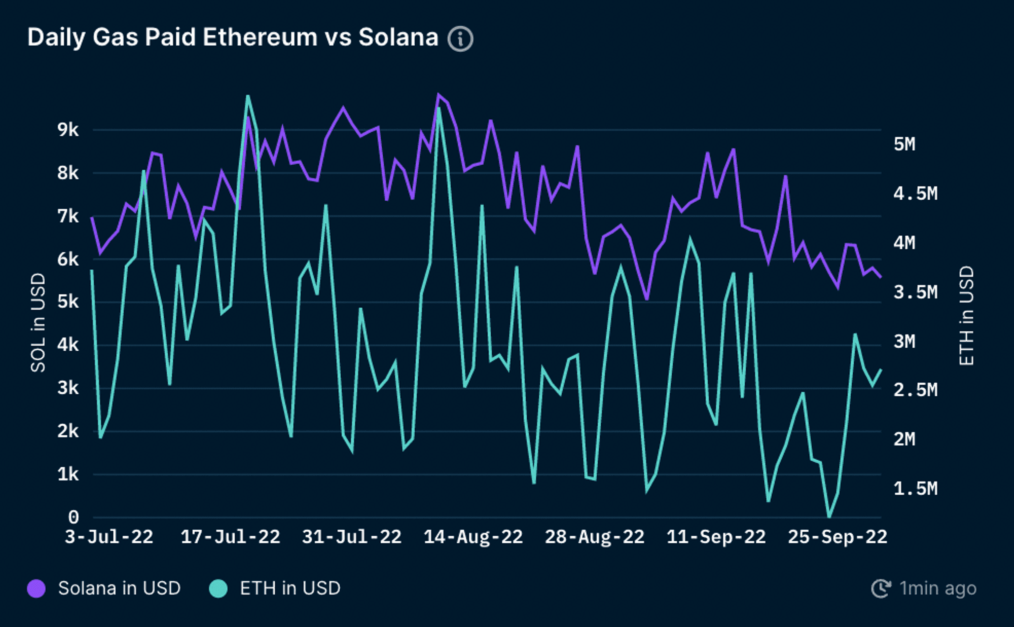 Average Daily Gas Paid on Ethereum vs Solana