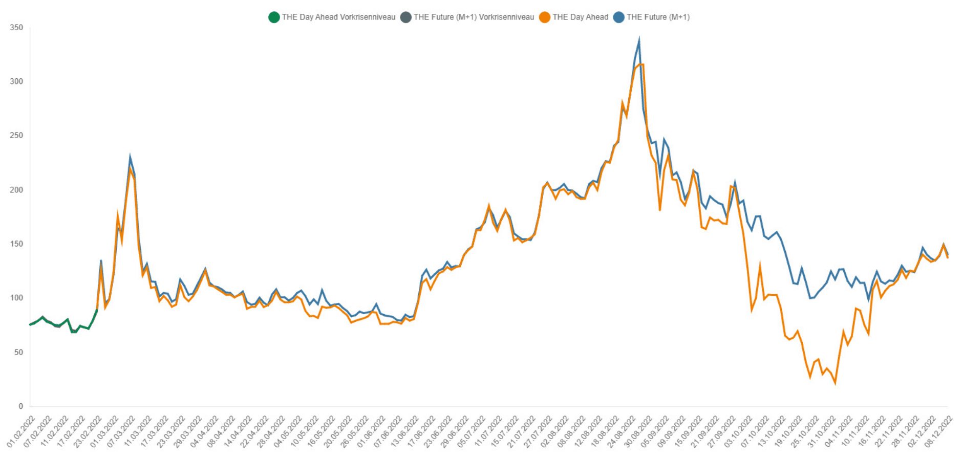 German wholesale gas prices (€/MWh)