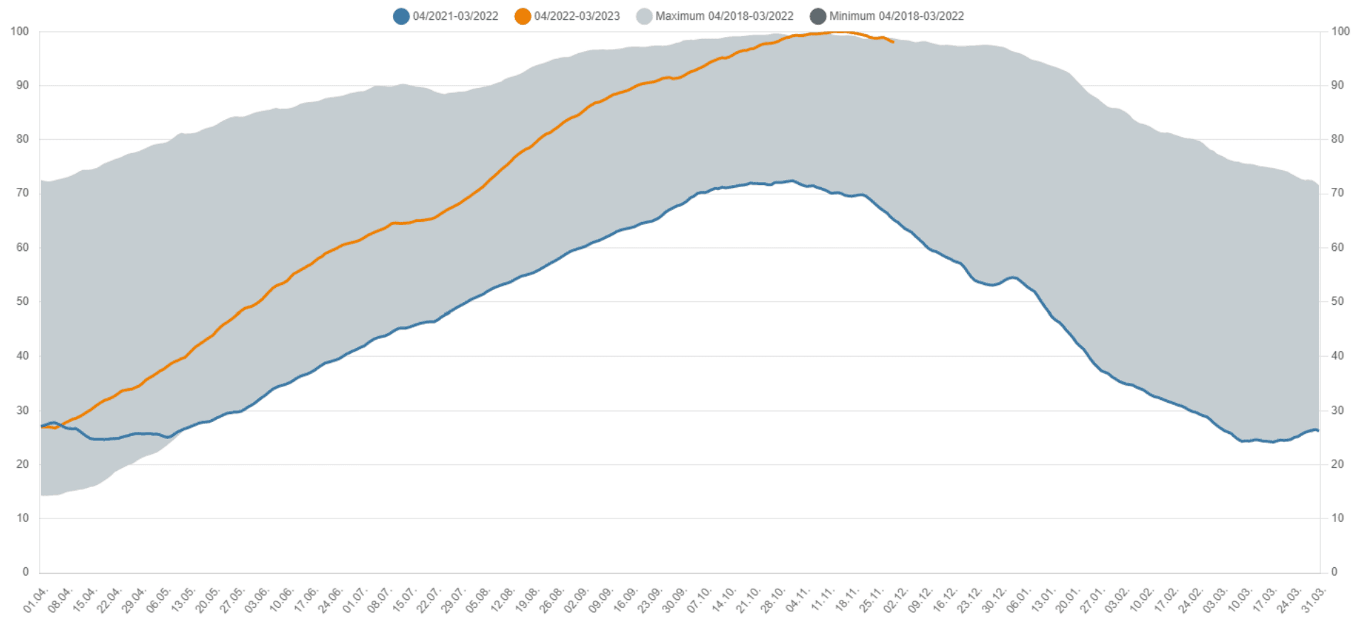 Germany gas storage levels (% total capacity)