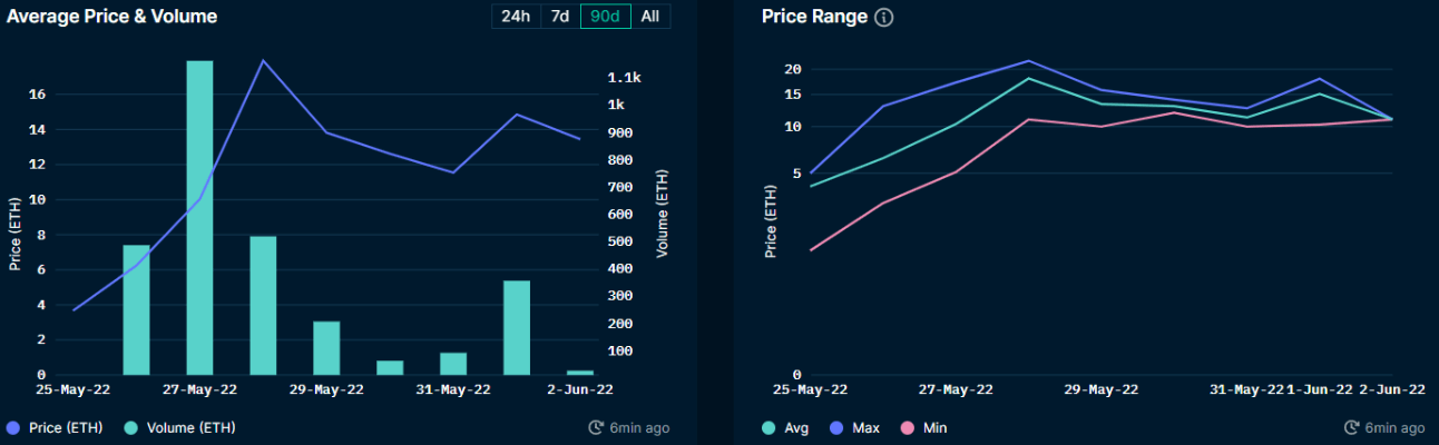 Nansen NFT God Mode: Admit One (as of June 2,  2022)