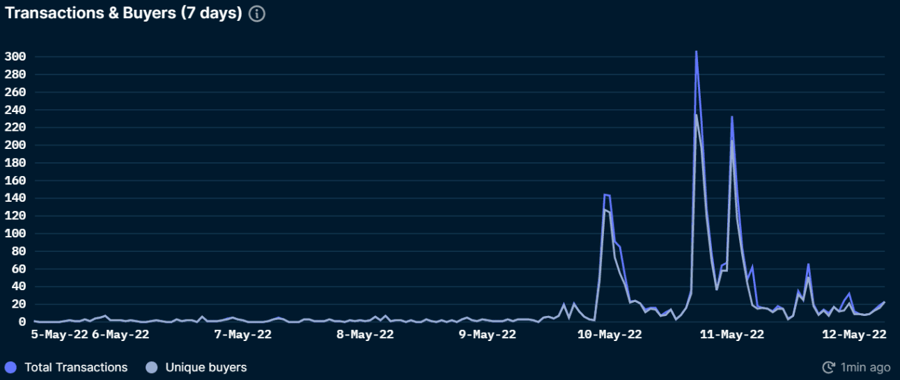 Nansen NFT God Mode: Query (as of May 12, 2022)
