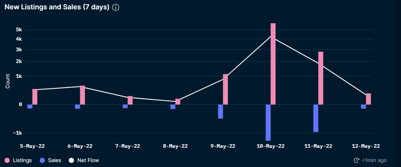 Nansen NFT God Mode: Query (as of May 12, 2022)