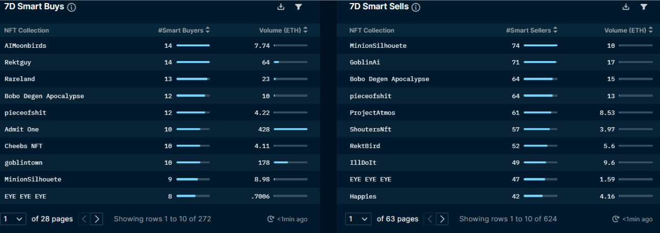 Nansen NFT Paradise: Smart Money (as of June 2,  2022)